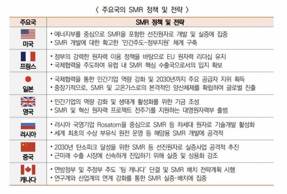 주요국의 소형모듈원전(SMR) 정책 및 전략. 과힉기술정보통신부 ‘제268호 과학기술&ICT 정책·기술동향’
