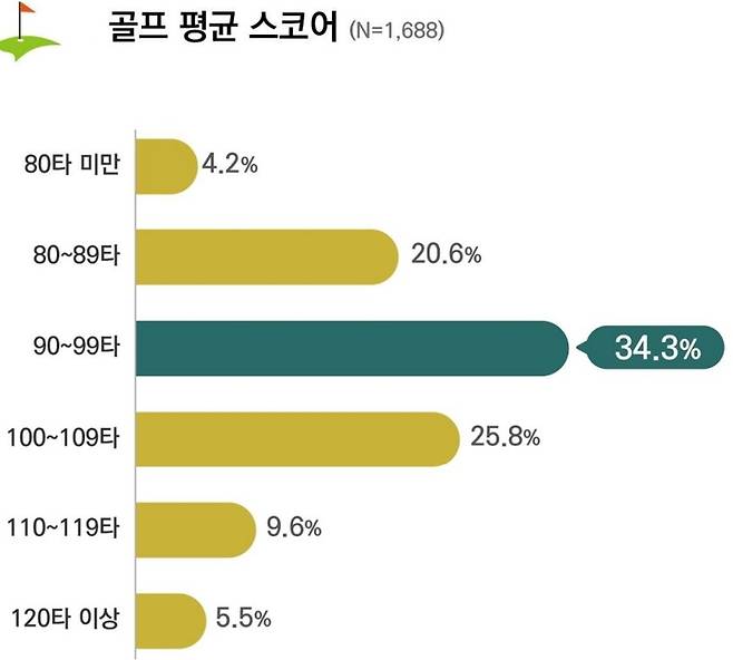 골프 한 사람들의 평균 타수 그래프. 출처 | 2023년 한국골프지표