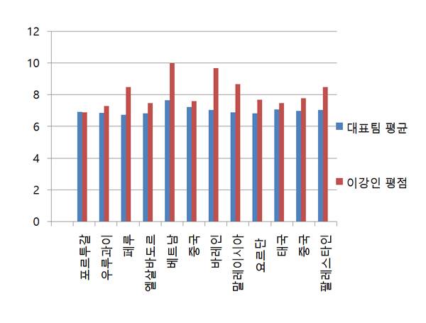 ◇2023년 3월 이후 주요 A매치 대표팀 평균 평점과 이강인 평점 비교. 통계업체 소파스코어 자료.