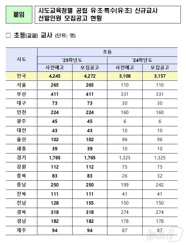 2025학년도 공립 초등 신규교사 임용시험 모집공고 현황. (교육부 제공)