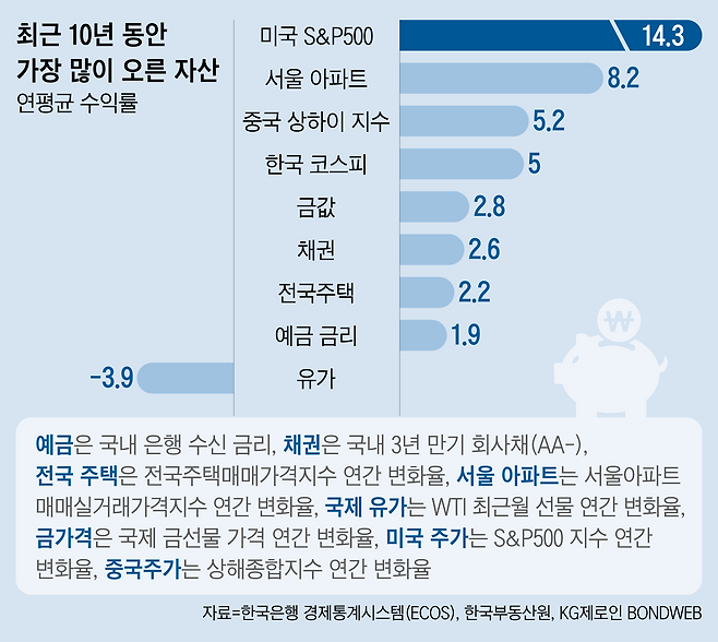 지난 10년 동안 한국 주식, 서울 아파트, 미국 주식은 투자자들에게 어느 정도의 수익을 안겨줬을까. 1위는 미국 S&P500지수로, 연평균 14.3%씩 올랐다. /그래픽=이민경 조선디자인랩 기자