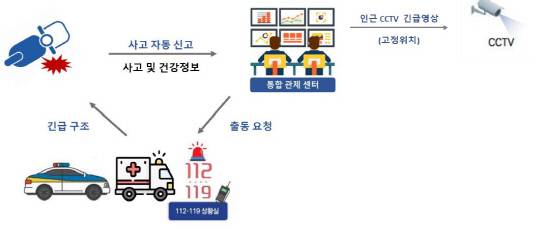 이륜차 사고자동신고 체계. TS 제공