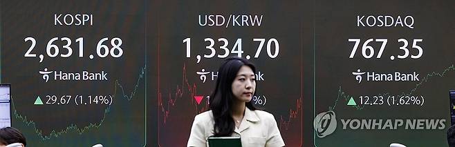 코스피 6일째 상승해 2,630대 회복, 코스닥도 회복 (서울=연합뉴스) 황광모 기자 = 24일 오후 서울 중구 하나은행 딜링룸에 이날 거래를 마감한 코스피와 원/달러 환율, 코스닥 지수가 표시돼 있다.
코스피는 전장보다 29.67포인트(1.14%) 오른 2,631.68에 거래를 마쳤다.
지수는 전장보다 10.44 포인트(0.40%) 오른 2,612.45로 출발해 오름폭을 줄이며 2,600선을 내주기도 했으나 장 후반 다시 상승 폭을 키웠다.
코스닥지수는 전장보다 12.23 포인트(1.62%) 오른 767.35에 장을 마쳤다.
원/달러 환율은 1.0원 내린 1,334.9원을 기록했다. 2024.9.24 hkmpooh@yna.co.kr