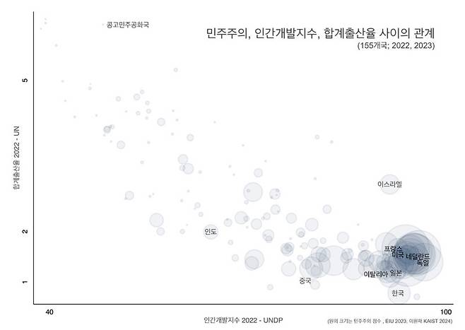 민주주의, 인간개발지수, 합계출산율 사이의 관계