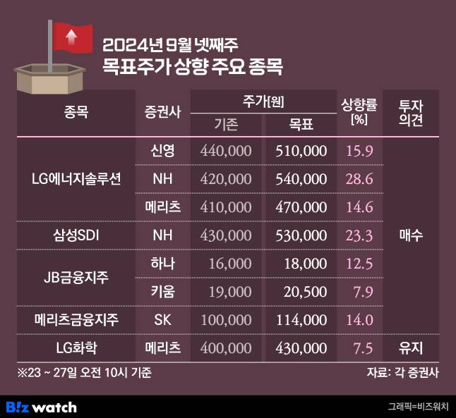 청기홍기 2024년 9월 넷째주 목표주가 상향 주요 종목/그래픽=비즈워치