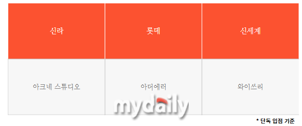 면세점 단독 입점 브랜드 / 심지원 기자