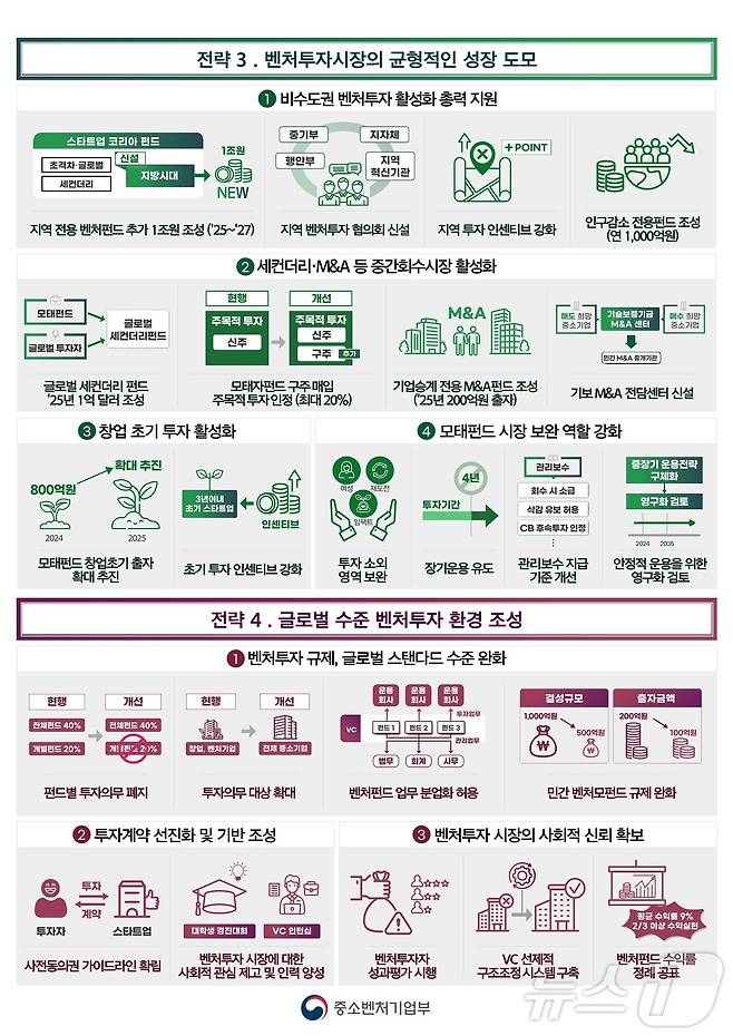 중소벤처기업부 선진 벤처투자 시장 도약 방안 인포그래픽(중소벤처기업부 제공)