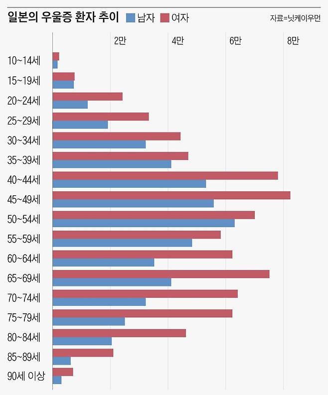 성별, 연령별로 살펴본 일본 우울증 환자 추이. 주로 40~54세에 우울증 환자들이 크게 늘어난다. '내가 우선'이라고 의식하면서 생활 습관을 개선하는 노력이 필요하다.