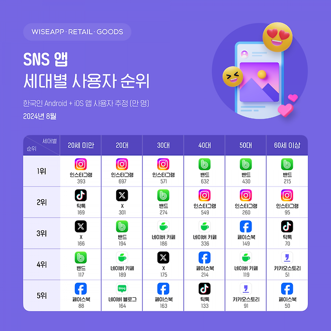 8월 소셜미디어(SNS) 앱 세대별 사용자 순위/사진=와이즈앱·리테잇·굿즈 제공