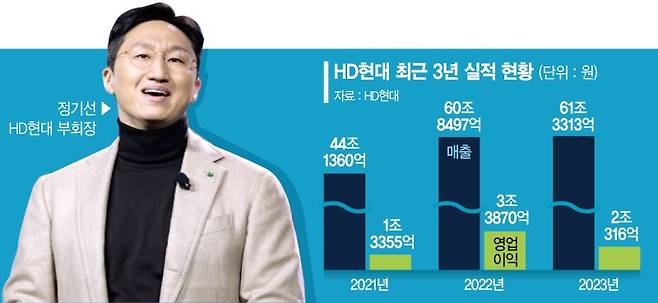 정기선號 HD현대, 실적 날고 女心도 잡았다