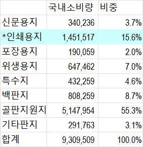 2023년 국내 제지 소비량 . (단위= t, 자료= 한국제지연합회)