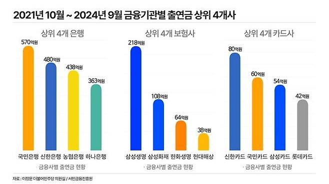 2021년 10월부터 2024년 9월까지 금융업권별 서민금융진흥원 출연금 상위 4개 금융사. ⓒ데일리안 황현욱 기자