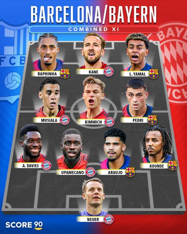 사진=스코어 90. 바이에른 뮌헨과 바르셀로나의 베스트 11에 김민재는 포함되지 않았다. 뮌헨은 24일 오전 4시(한국시간) 스페인 바르셀로나에 위치한 에스타디 올림픽 류이스 콤파니스에서 열리는 2024-25시즌 유럽축구연맹(UEFA) 챔피언스리그(UCL) 리그 페이즈 3차전에서 바르셀로나와 맞대결을 펼친다. 뮌헨은 1승 1패(승점 3)로 리그 페이즈 18위, 바르셀로나는 뮌헨과 같지만 득실차에서 밀려 19위에 위치해 있다.