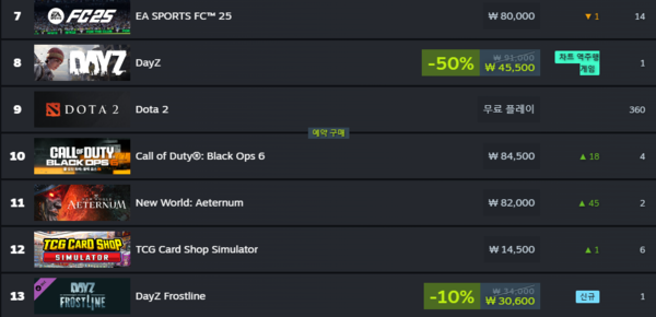 - 인기 순위도 조금씩 상승 중이다