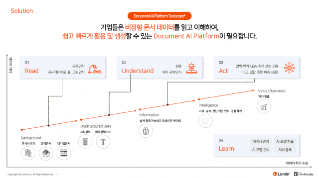 로민의 '텍스트스코프' 솔루션은 읽기·이해·활용·학습이라는 포괄적인 기능을 제공한다. (사진=로민)