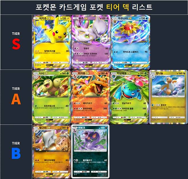 - 운 의존도가 높거나, 안정성이 떨어질수록 하위 티어에 배치