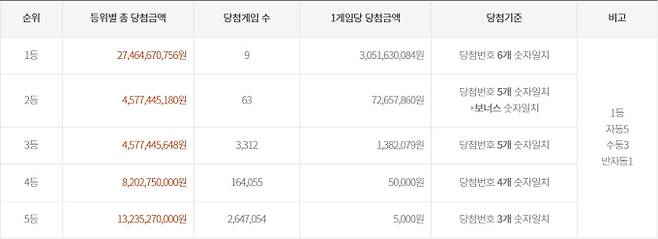 로또 당첨번호 조회, 로또 1등 당첨금, 로또 1등 당첨지역 동행복권