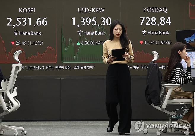 코스피, 1% 내려 2,530대 후퇴…코스닥은 2% 하락 (서울=연합뉴스) 류영석 기자 = 코스피가 전장보다 29.49p(1.15%) 내린 2,531.66로 마감한 11일 오후 서울 중구 하나은행 딜링룸에서 딜러들이 업무를 보고 있다.
이날 원/달러 환율은 오후3시30분 기준 전날보다 8.3원 오른 1,394.7원을 기록했고, 코스닥은 14.54p(1.96%) 내린 728.84로 마감했다. 2024.11.11 ondol@yna.co.kr