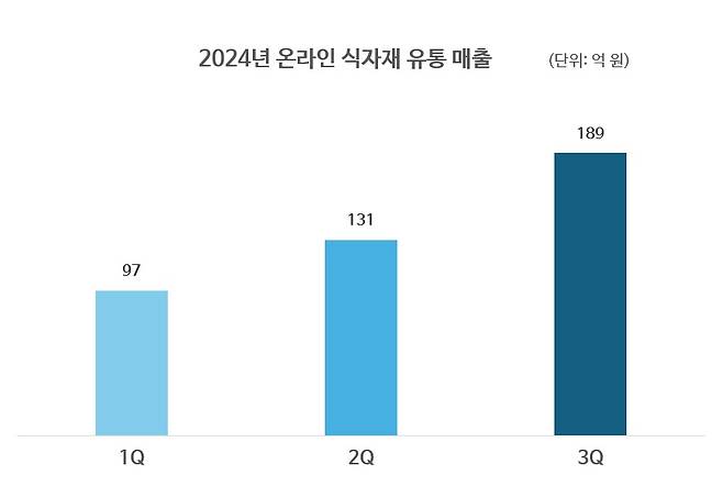 CJ프레시웨이 올해 분기별 온라인 식자재 유통 매출 추이 /자료=CJ프레시웨이