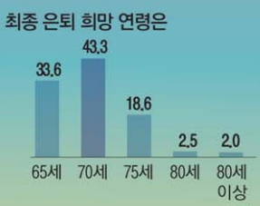 초고령사회 주역 W세대 분석(단위=%). 매경과 대한상공회의소가 지난달 29~31일 한국리서치에 의뢰해 1∙2차 베이비부머(1955~1974년생) 540명을 설문조사한 결과.