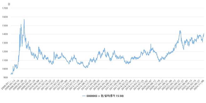 2008년부터 현재까지 환율 종가 추이 (한은 제공)