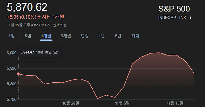 s&p500 지수 한 달 흐름