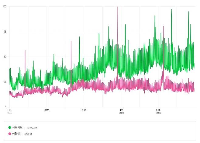 네이버 트렌드의 샤브샤브의 검색 빈도 추이. 증가세가 뚜렷하다. 사진=이랜드이츠 제공