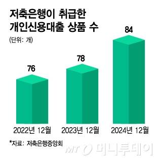 저축은행이 취급한 개인신용대출 상품 수/그래픽=김지영