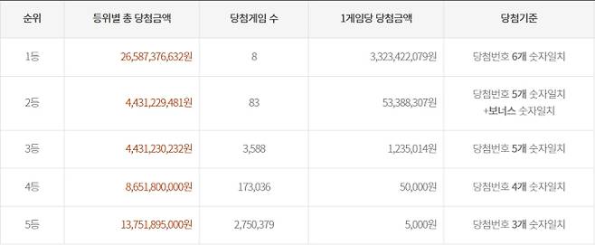 로또 당첨번호 조회, 로또 1등 당첨금, 로또 1등 당첨지역 동행복권