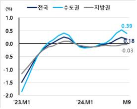 주택 매매가격지수 상승률. 자료: 한국부동산원, 현대경제연구원. 기준은 전월 대비.