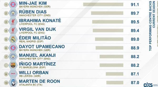 2024~2025시즌 유럽 센터백 퍼포먼스 순위. 김민재가 맨 꼭대기에 자리했다. 출처=CIES