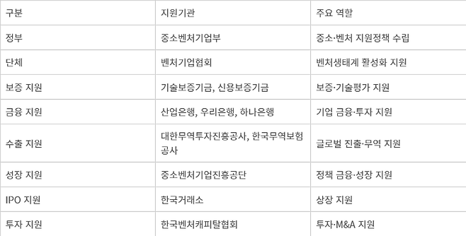벤처천억기업 서포터즈 참여 기관 명단 - 벤처천억기업 서포터즈 참여 기관 명단(자료=중소벤처기업부)