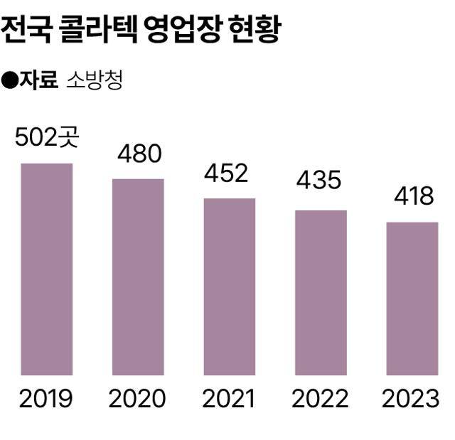 전국 콜라텍 영업장 현황. 그래픽=송정근 기자