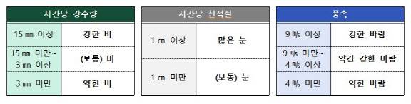 강수량·신적설·풍속 정성정보 기준(사진=기상청)