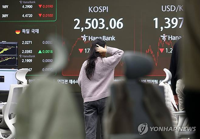 코스피 (서울=연합뉴스) 윤동진 기자 = 코스피가 전 거래일 대비 17.30포인트(0.69%) 내린 2,503.06로 마감한 지난 27일 오후 서울 하나은행 본점 딜링룸에서 딜러들이 업무를 보고 있다. 2024.11.27 mon@yna.co.kr