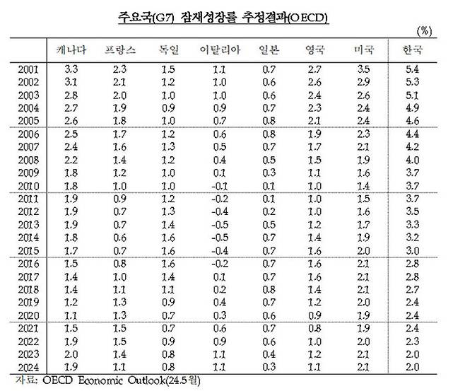 G7·한국 잠재성장률 추정 결과(OECD)