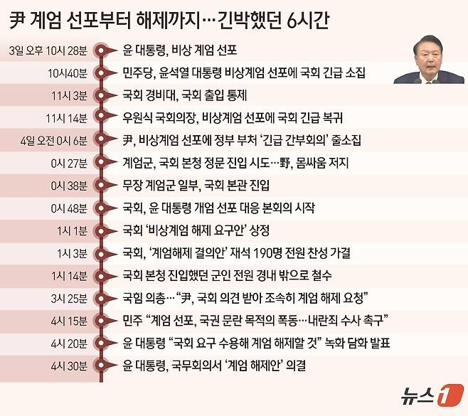 윤석열 대통령이 4일 국회의 요구를 수용해 비상계엄 선포를 해제했다. 전날 오후 10시 27분 긴급 대국민 특별담화를 통해 비상 계엄을 선포한 지 6시간 여 만이다. 윤석열 대통령은 이날 오전 국무회의를 주재하고 국회가 요구한 '계엄 해제안'을 4시 30분에 의결했다고 국무총리실이 밝혔다. ⓒ News1 윤주희 디자이너