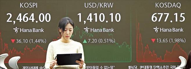 < 공포에 휩싸인 코스피 > 윤석열 대통령의 비상계엄 선포 여파로 4일 코스피지수는 1.44% 하락한 2464.0을, 환율은 0.51% 오른 1410원10전(오후 3시30분 기준)을 기록했다. 이날 서울 을지로 하나은행 본점 딜링룸 전광판 앞을 한 직원이 지나가고 있다. 김범준 기자