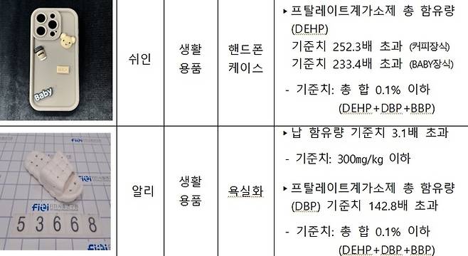 해외직구 제품 안전성 검사 결과(일부). 서울시 제공