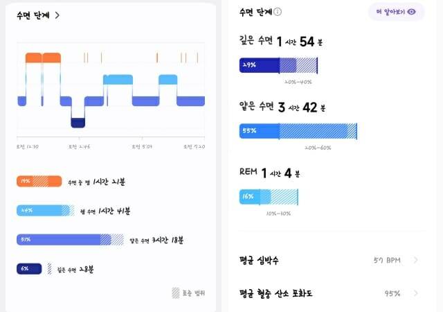레드미워치5 라이트 수면 데이터 측정 데이터오(오른쪽) 갤럭시핏3로 측정한 수면분석 데이터 (사진=지디넷코리아)