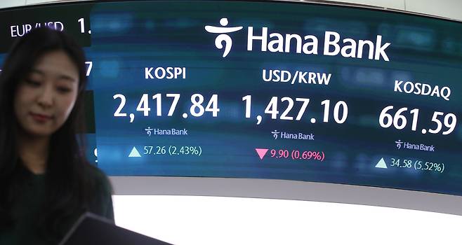 코스피, 계엄사태 후 첫 반등… 2400 회복 - 10일 오후 서울 중구 하나은행 본점 딜링룸 전광판에 달러 대비 원화 환율과 코스피, 코스닥 지수 종가가 표시돼 있다. 이날 달러 대비 원화 환율은 주간 거래에서 전날보다 10.1원 내렸고(원화 가치 상승), 코스피와 코스닥은 각각 2.4%, 5.5% 상승 마감했다. /뉴스1