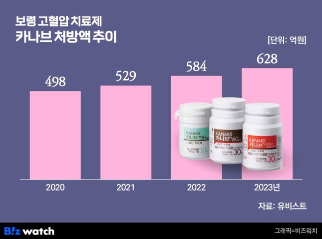 보령의 고혈압 치료제 카나브 처방액 추이. /그래픽=비즈워치