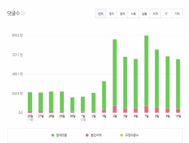 네이버 뉴스 댓글 수 추이/사진=네이버 데이터랩 캡처