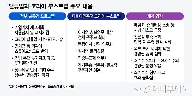 밸류업과 코리아 부스트업 주요 내용/그래픽=윤선정