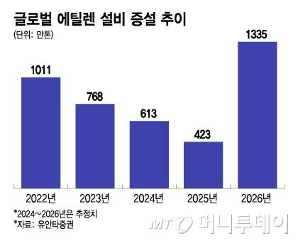 글로벌 에틸렌 설비 증설 추이/그래픽=이지혜