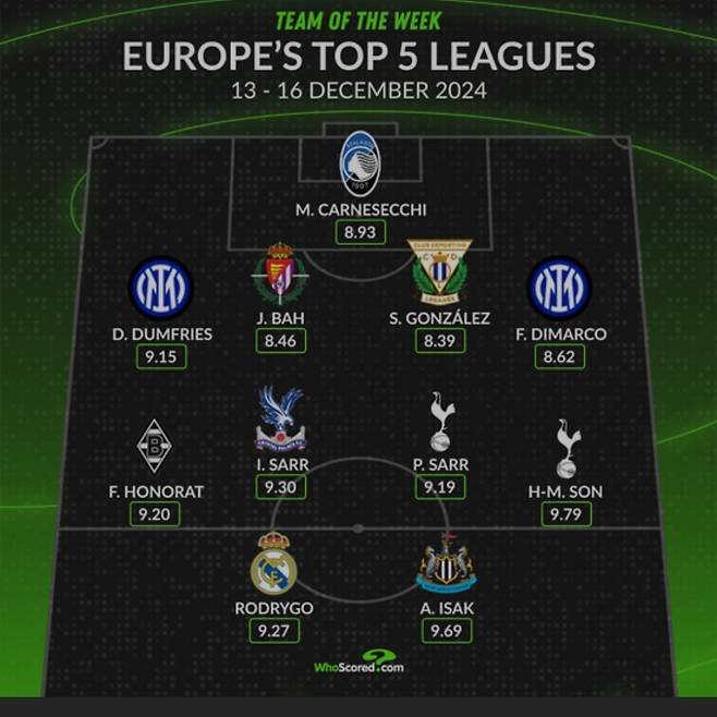 토트넘 홋스퍼 주장 손흥민은 팀 동료인 제임스 매디슨과 함께 프리미어리그 16라운드 이주의 팀에 뽑혔다. 손흥민은 지난 16일(한국시간) 영국 사우샘프턴의 세인트 메리 스타디움에서 열린 사우샘프턴과의 2024-25시즌 잉글리시 프리미어리그 16라운드 원정 경기에서 전반 45분만 뛰고 1골 2도움을 올리면서 5-0 대승을 이끌어 이주의 팀에 이름을 올렸다. 후스코어드 SNS