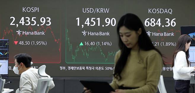 코스피·코스닥 동반 하락 19일 서울 중구 하나은행 딜링룸에 코스피, 원·달러 환율, 코스닥 지수 등이 표시돼 있다. 미국 연방준비제도(Fed·연준)가 내년 금리 인하 속도를 조절한다는 소식에 이날 원·달러 환율은 16.4원 오른 1451.9원에 주간 거래(오후 3시30분 기준)를 마감했다. 환율 급등 등 여파로 코스피는 전날 대비 1.95% 하락한 2435.93, 코스닥은 1.89% 하락한 684.36으로 마감했다. 외국인과 기관은 코스피 시장에서 각각 4343억원, 5042억원을 순매도했다. 코스닥에서도 199억원, 1139억원을 순매도했다. 남정탁 기자