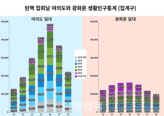 12월 14일 여의도(10개 집계구)와 광화문(11개 집계구) 집회의 시간대별 생활인구수. (그래픽=김혜선 기자)
