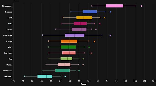 - 픽토맨서만 넣으면 어느 조합이든 클리어 가능하다 (출처 - FFLOGS)