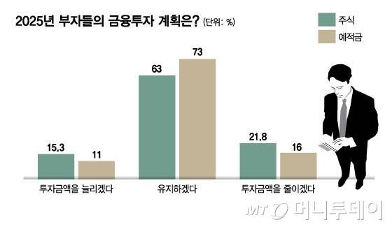 2025년 부자들의 금융투자 계획은/그래픽=김현정